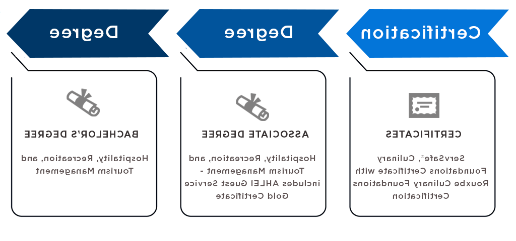 ServSafe认证，Rouxbe烹饪证书. 酒店管理副学士学位, 娱乐, 和旅游管理-包括AHLEI客人服务金证书学士学位